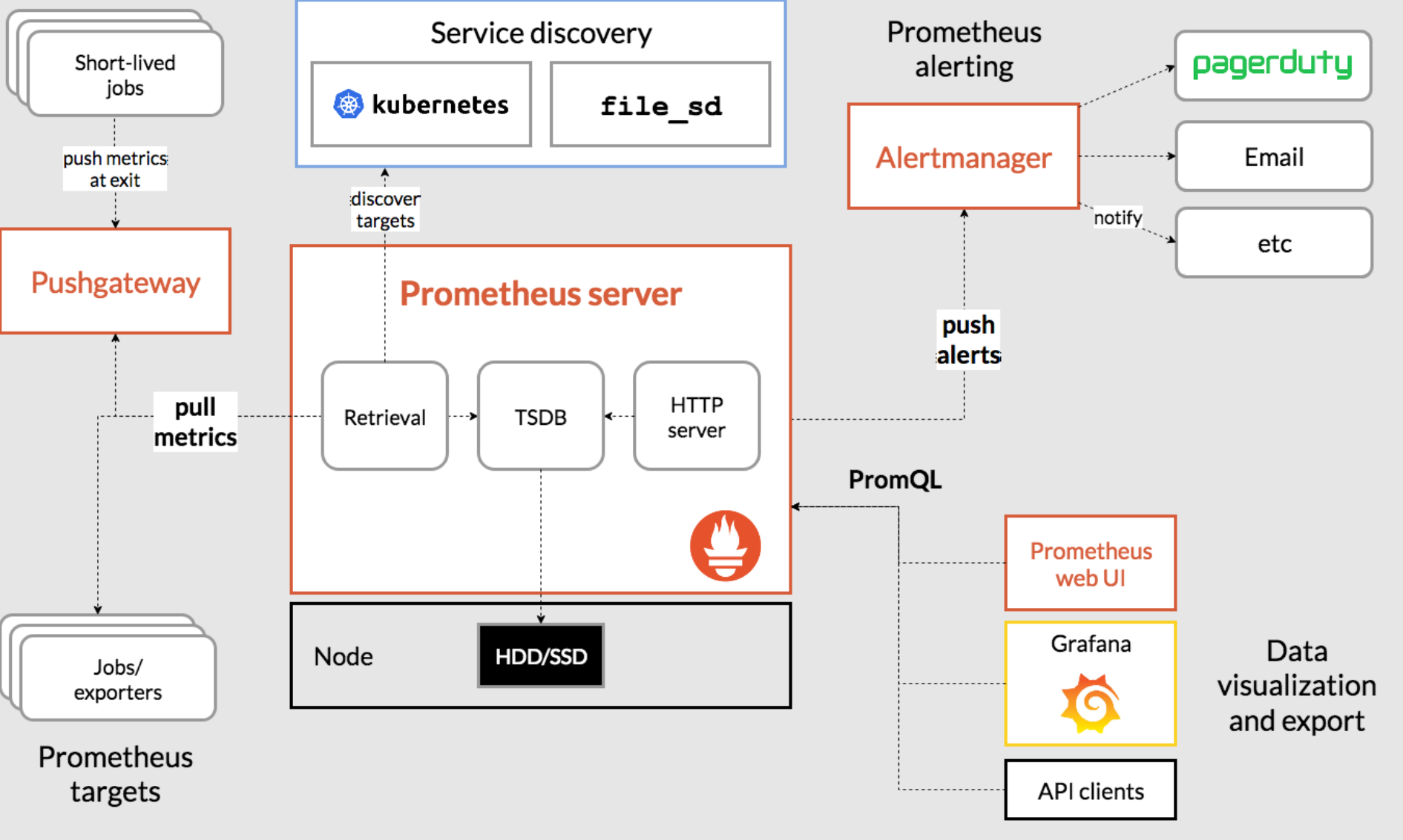 Prometheus Overview